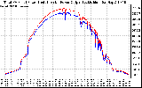 Solar PV/Inverter Performance PV Panel Power Output & Inverter Power Output