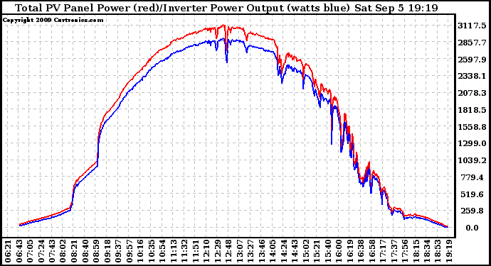 Solar PV/Inverter Performance PV Panel Power Output & Inverter Power Output