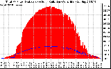 Solar PV/Inverter Performance Total PV Panel Power Output & Solar Radiation