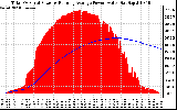 Solar PV/Inverter Performance Total PV Panel & Running Average Power Output