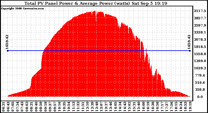 Solar PV/Inverter Performance Total PV Panel Power Output