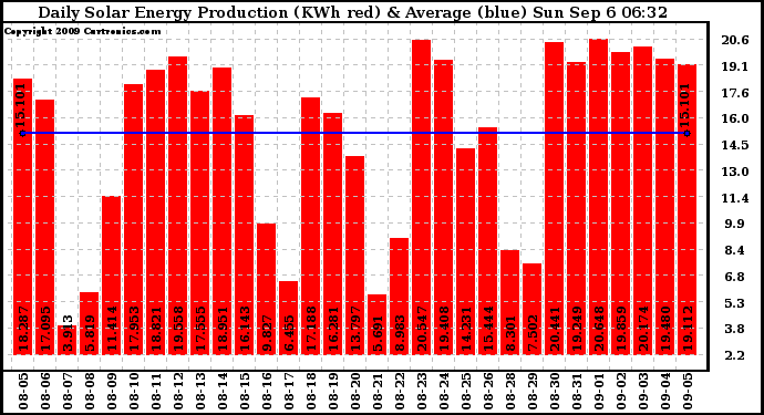 Solar PV/Inverter Performance Daily Solar Energy Production