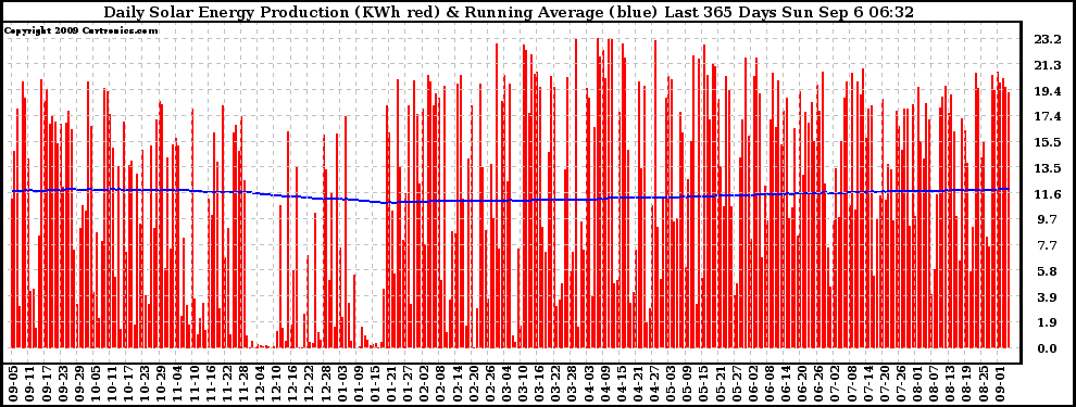Solar PV/Inverter Performance Daily Solar Energy Production Running Average Last 365 Days