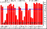 Solar PV/Inverter Performance Daily Solar Energy Production Value