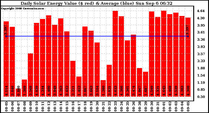 Solar PV/Inverter Performance Daily Solar Energy Production Value