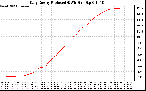 Solar PV/Inverter Performance Daily Energy Production