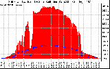 Solar PV/Inverter Performance Grid Power & Solar Radiation