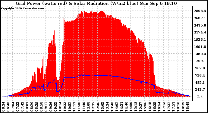 Solar PV/Inverter Performance Grid Power & Solar Radiation