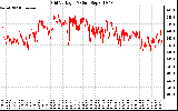 Solar PV/Inverter Performance Grid Voltage