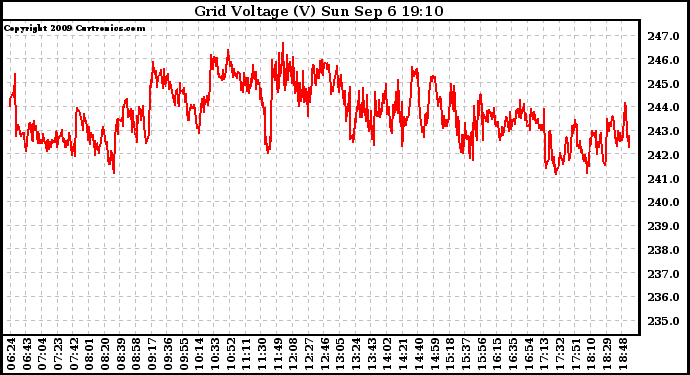 Solar PV/Inverter Performance Grid Voltage