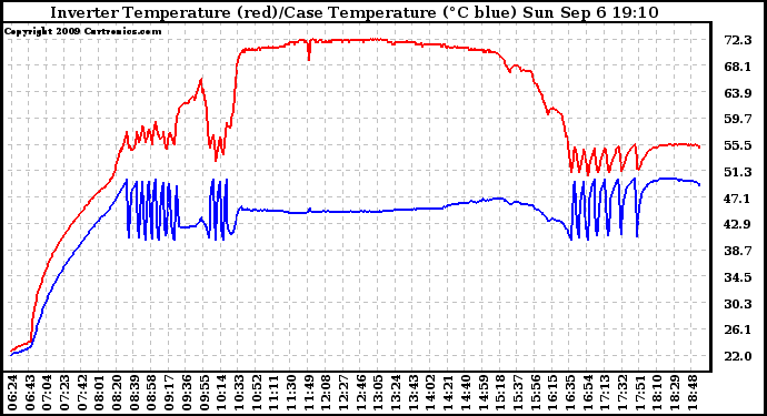 Solar PV/Inverter Performance Inverter Operating Temperature