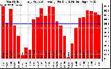 Solar PV/Inverter Performance Monthly Solar Energy Production Average Per Day (KWh)