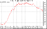 Solar PV/Inverter Performance Outdoor Temperature