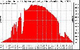 Solar PV/Inverter Performance Solar Radiation & Day Average per Minute