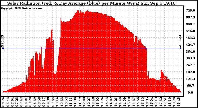 Solar PV/Inverter Performance Solar Radiation & Day Average per Minute