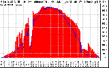 Solar PV/Inverter Performance Solar Radiation & Effective Solar Radiation per Minute