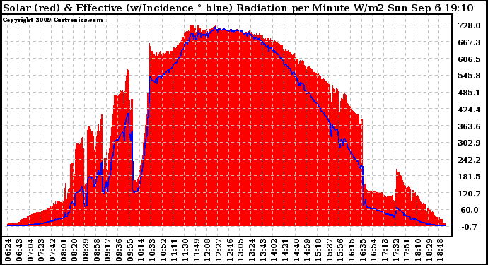 Solar PV/Inverter Performance Solar Radiation & Effective Solar Radiation per Minute