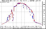 Solar PV/Inverter Performance Photovoltaic Panel Current Output