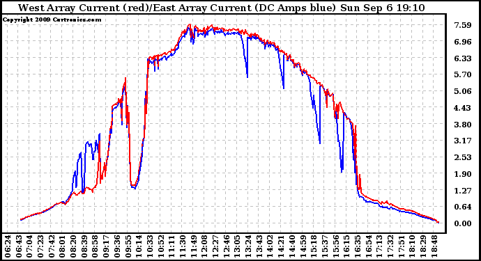 Solar PV/Inverter Performance Photovoltaic Panel Current Output