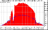 Solar PV/Inverter Performance West Array Power Output & Solar Radiation