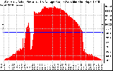 Solar PV/Inverter Performance West Array Actual & Average Power Output