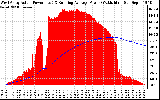 Solar PV/Inverter Performance West Array Actual & Running Average Power Output