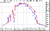 Solar PV/Inverter Performance Photovoltaic Panel Power Output