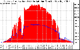 Solar PV/Inverter Performance East Array Power Output & Solar Radiation