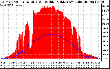 Solar PV/Inverter Performance East Array Power Output & Effective Solar Radiation