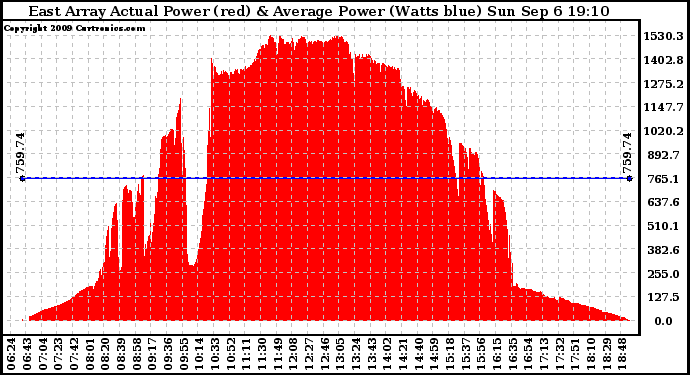 Solar PV/Inverter Performance East Array Actual & Average Power Output