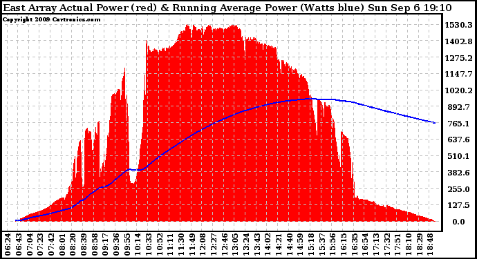 Solar PV/Inverter Performance East Array Actual & Running Average Power Output