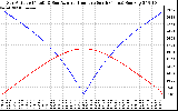 Solar PV/Inverter Performance Sun Altitude Angle & Azimuth Angle