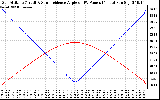 Solar PV/Inverter Performance Sun Altitude Angle & Sun Incidence Angle on PV Panels