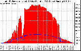 Solar PV/Inverter Performance Total PV Panel Power Output & Solar Radiation