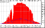 Solar PV/Inverter Performance Total PV Panel Power Output & Effective Solar Radiation