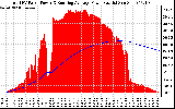 Solar PV/Inverter Performance Total PV Panel & Running Average Power Output