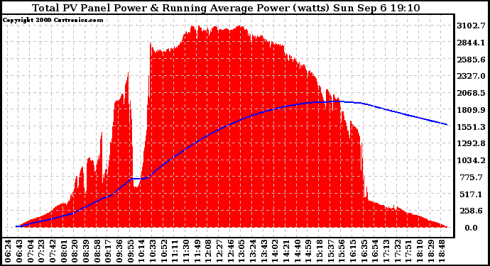 Solar PV/Inverter Performance Total PV Panel & Running Average Power Output