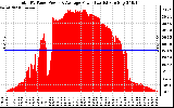 Solar PV/Inverter Performance Total PV Panel Power Output