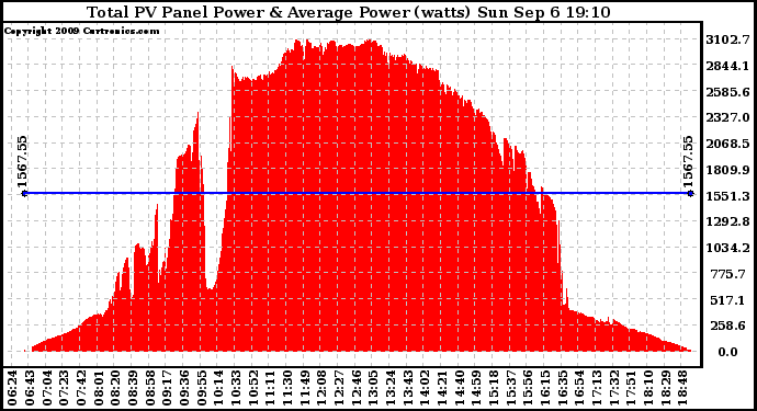 Solar PV/Inverter Performance Total PV Panel Power Output