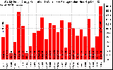 Solar PV/Inverter Performance Weekly Solar Energy Production