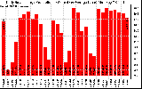 Solar PV/Inverter Performance Daily Solar Energy Production