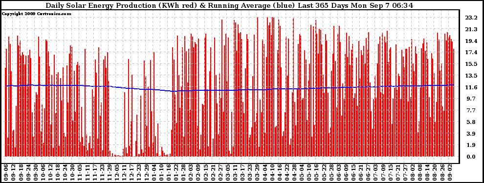 Solar PV/Inverter Performance Daily Solar Energy Production Running Average Last 365 Days