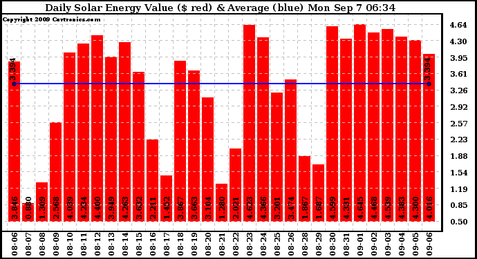 Solar PV/Inverter Performance Daily Solar Energy Production Value