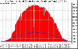 Solar PV/Inverter Performance Grid Power & Solar Radiation