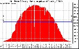 Solar PV/Inverter Performance Inverter Power Output