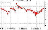 Solar PV/Inverter Performance Grid Voltage