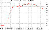 Solar PV/Inverter Performance Outdoor Temperature