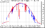 Solar PV/Inverter Performance Photovoltaic Panel Current Output