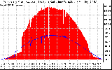 Solar PV/Inverter Performance West Array Power Output & Solar Radiation