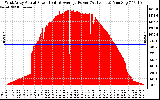 Solar PV/Inverter Performance West Array Actual & Average Power Output